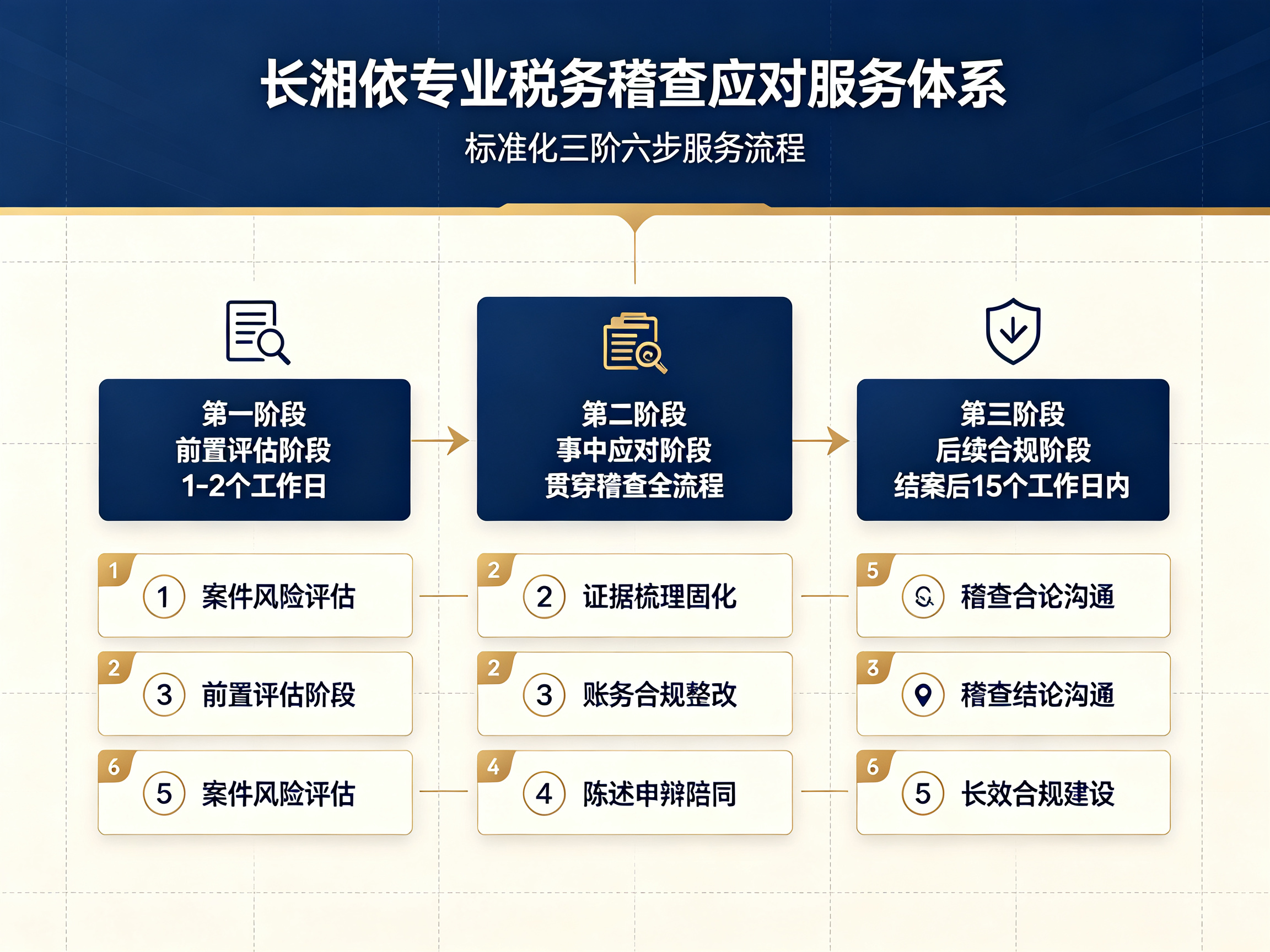 长湘依专业税务稽查应对服务体系